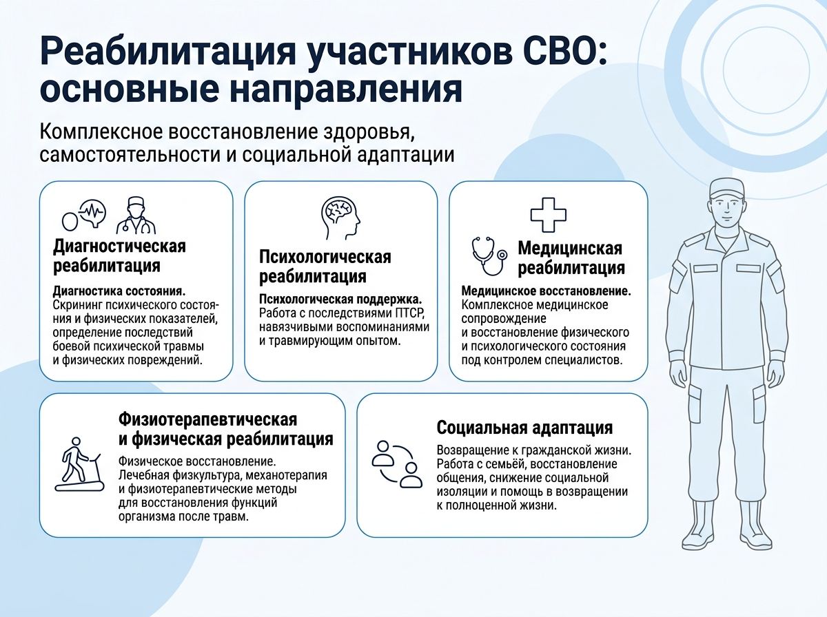 Реабилитация участников СВО в Окуловке инфографика